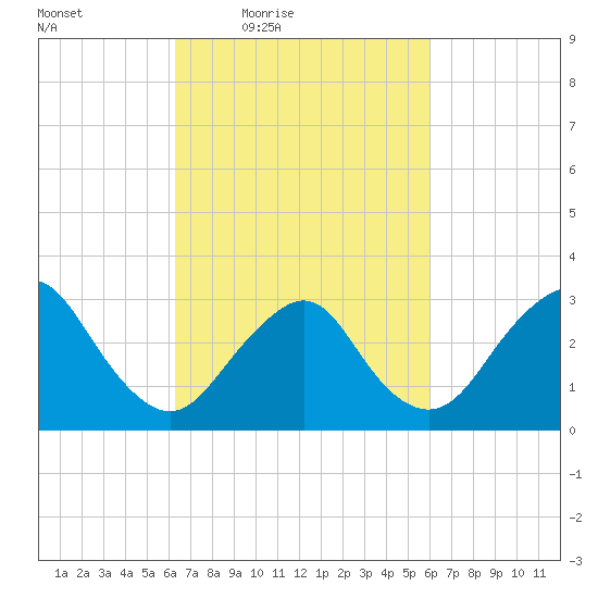 Shooting Thorofare tide chart for Tuesday, March 8, 2022