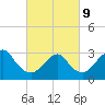 Shooting Thorofare tide chart for Wednesday, March 9, 2022