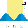 Shooting Thorofare tide chart for Tuesday, April 12, 2022