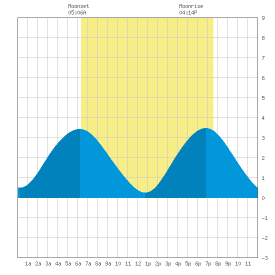Shooting Thorofare tide chart for Wednesday, April 13, 2022
