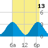 Shooting Thorofare tide chart for Wednesday, April 13, 2022
