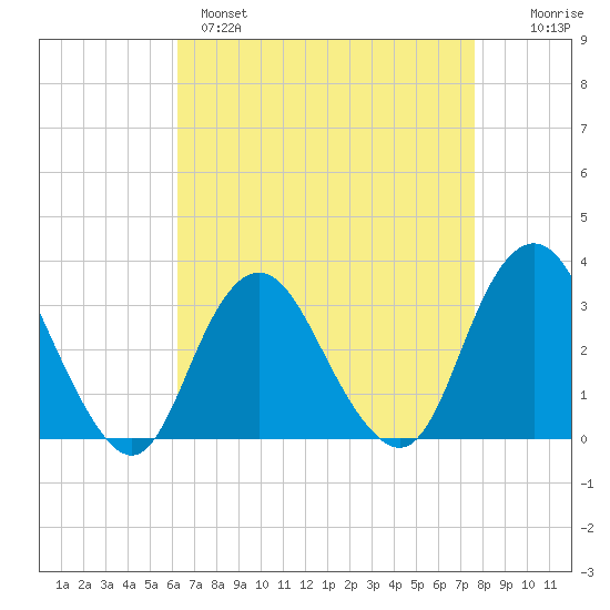 Shooting Thorofare tide chart for Monday, April 18, 2022