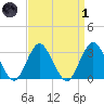 Shooting Thorofare tide chart for Friday, April 1, 2022
