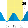 Shooting Thorofare tide chart for Wednesday, April 20, 2022