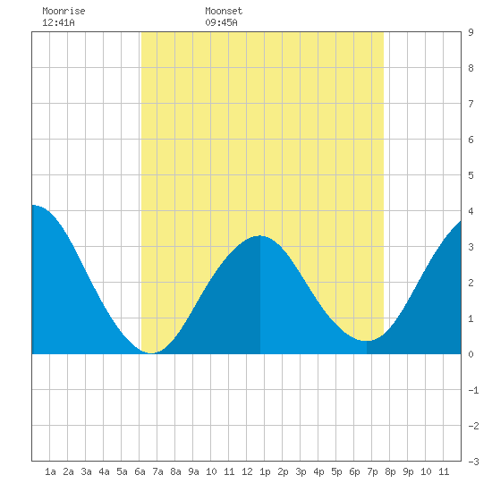Shooting Thorofare tide chart for Thursday, April 21, 2022