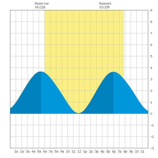 Shooting Thorofare tide chart for Tuesday, April 26, 2022