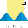 Shooting Thorofare tide chart for Thursday, May 12, 2022