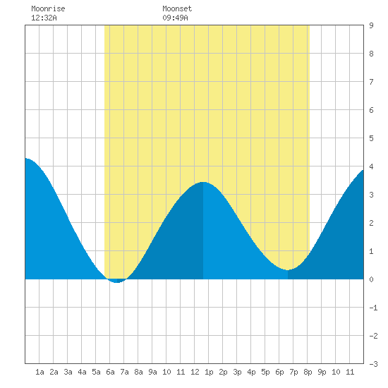 Shooting Thorofare tide chart for Friday, May 20, 2022