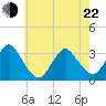 Shooting Thorofare tide chart for Sunday, May 22, 2022