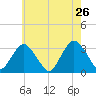 Shooting Thorofare tide chart for Thursday, May 26, 2022