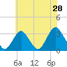 Shooting Thorofare tide chart for Saturday, May 28, 2022