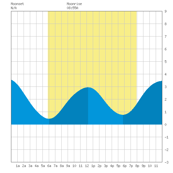 Shooting Thorofare tide chart for Thursday, May 5, 2022