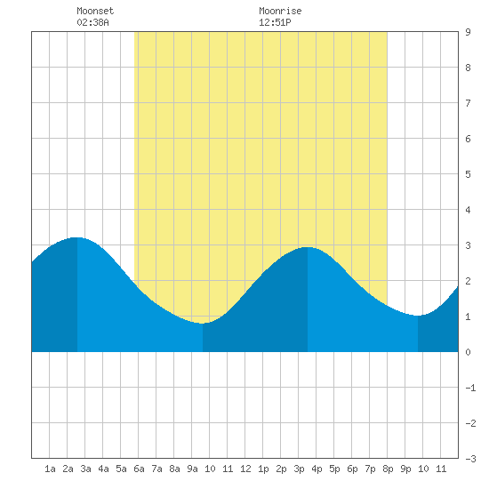 Shooting Thorofare tide chart for Monday, May 9, 2022