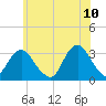 Shooting Thorofare tide chart for Friday, June 10, 2022