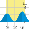Shooting Thorofare tide chart for Saturday, June 11, 2022