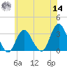 Shooting Thorofare tide chart for Tuesday, June 14, 2022