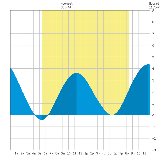 Shooting Thorofare tide chart for Friday, June 17, 2022