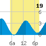 Shooting Thorofare tide chart for Sunday, June 19, 2022