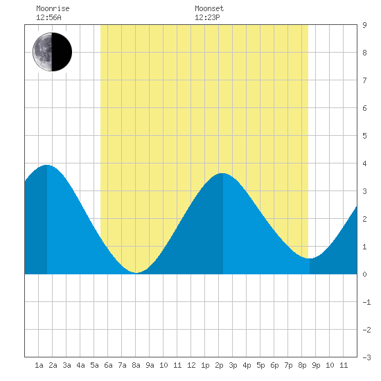 Shooting Thorofare tide chart for Monday, June 20, 2022