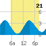 Shooting Thorofare tide chart for Tuesday, June 21, 2022