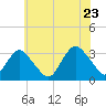 Shooting Thorofare tide chart for Thursday, June 23, 2022