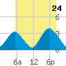 Shooting Thorofare tide chart for Friday, June 24, 2022