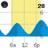 Shooting Thorofare tide chart for Tuesday, June 28, 2022