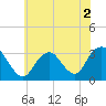 Shooting Thorofare tide chart for Thursday, June 2, 2022