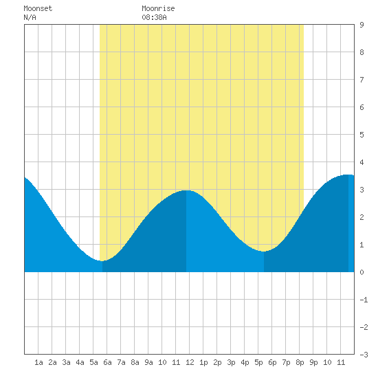 Shooting Thorofare tide chart for Friday, June 3, 2022