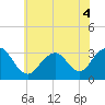Shooting Thorofare tide chart for Saturday, June 4, 2022