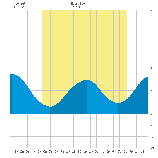 Shooting Thorofare tide chart for Sunday, June 5, 2022