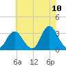Shooting Thorofare tide chart for Sunday, July 10, 2022