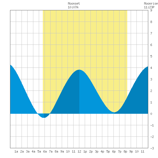 Shooting Thorofare tide chart for Sunday, July 17, 2022