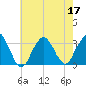 Shooting Thorofare tide chart for Sunday, July 17, 2022