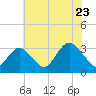 Shooting Thorofare tide chart for Saturday, July 23, 2022
