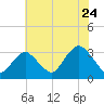 Shooting Thorofare tide chart for Sunday, July 24, 2022