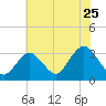 Shooting Thorofare tide chart for Monday, July 25, 2022