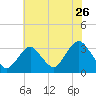 Shooting Thorofare tide chart for Tuesday, July 26, 2022