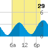 Shooting Thorofare tide chart for Friday, July 29, 2022