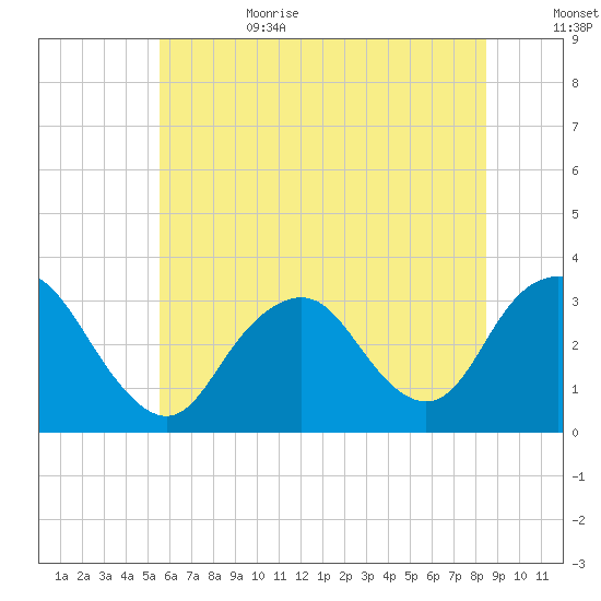 Shooting Thorofare tide chart for Sunday, July 3, 2022