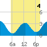 Shooting Thorofare tide chart for Monday, July 4, 2022
