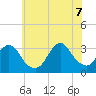 Shooting Thorofare tide chart for Thursday, July 7, 2022