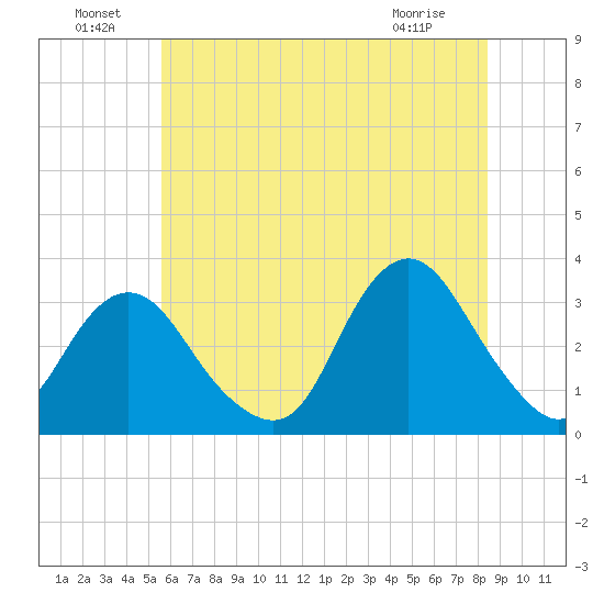 Shooting Thorofare tide chart for Saturday, July 9, 2022