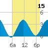 Shooting Thorofare tide chart for Monday, August 15, 2022