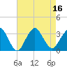 Shooting Thorofare tide chart for Tuesday, August 16, 2022