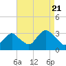 Shooting Thorofare tide chart for Sunday, August 21, 2022