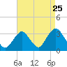 Shooting Thorofare tide chart for Thursday, August 25, 2022