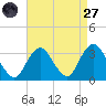 Shooting Thorofare tide chart for Saturday, August 27, 2022