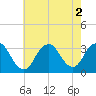 Shooting Thorofare tide chart for Tuesday, August 2, 2022