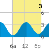 Shooting Thorofare tide chart for Wednesday, August 3, 2022